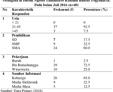 Table. 4.1 Distribusi Frekuensi Karakteristik Responden Pada 