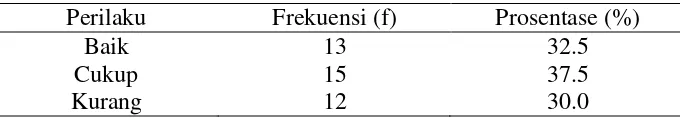 Tabel 4.3 Distribusi Frekuensi Perilaku Orang Tua dalam 