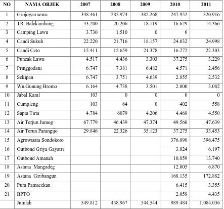 Tabel 1.1. Data Kunjungan Wisatawan Untuk 5 (lima)  Tahun Terakhir 