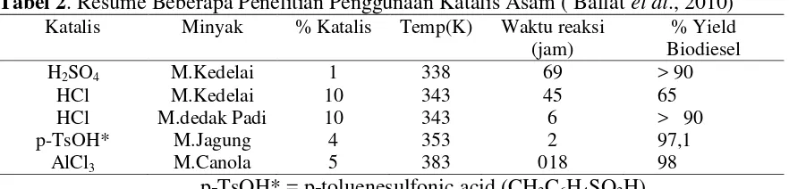 Tabel 1. Resume Beberapa Penelitian Penggunaan Katalis Alkalin (basa) ( Ballat et al.,                 2010) 