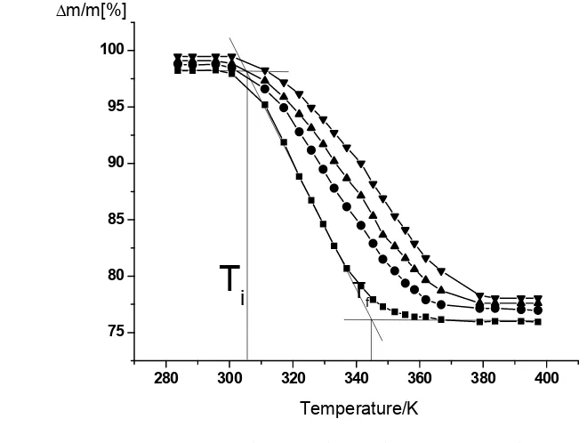 Figure 1 shows the thermogravimetric curves for the desorption of ethanol from CMS at various heating rates