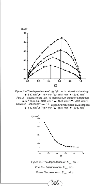Figure 2 – The dependence of d/dt on   at various heating rates:  ■- 5 K min-1,●- 10 K min-1▲- 15 K min-1▼- 20 K min-1 �и�