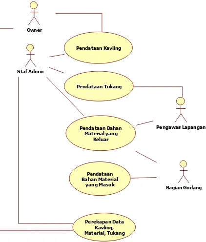 Gambar 4.1 Use Case Diagram Sistem Informasi Rekam Proyek Yang Berjalan 