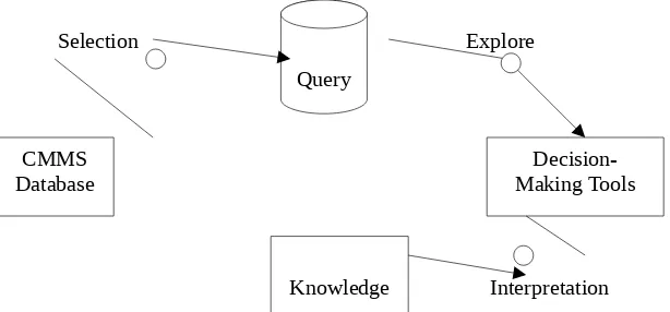 Figure 1.1:  Knowledge Discovery Steps in Maintenance System