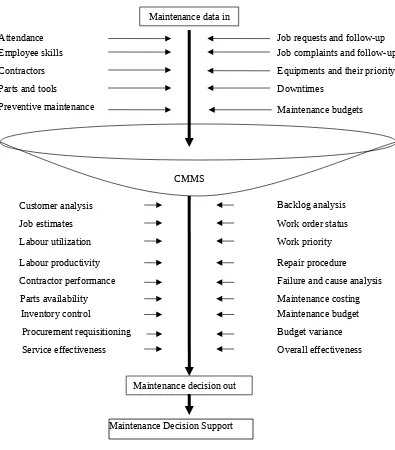 Figure 1.2:  Decision Support CMMS (Peters, 2006)