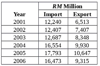 Table 1.1: The Imports and Exports of Foodstuffs
