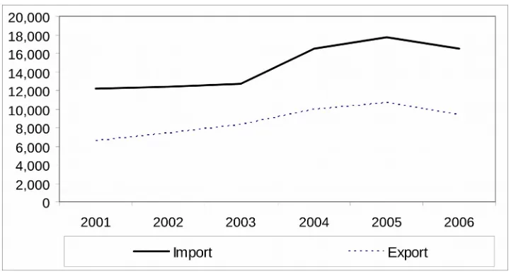 Figure 1.3: The Imports and Exports of Foodstuffs (RM Million)