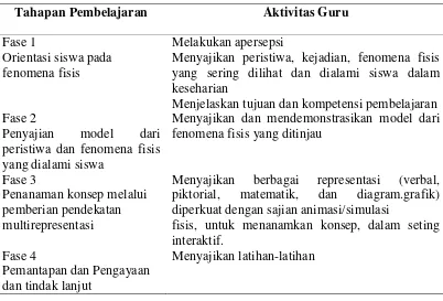 Tabel 2.1 Tahapan Program Pembelajaran dengan Pendekatan Multirepresentasi 