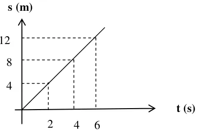 Gambar 2.3 Grafik s-t Gerak Lurus Beraturan 