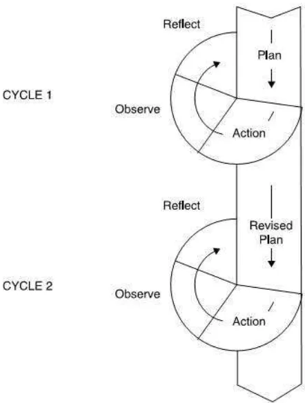 Figure 2.1 Cyclical Action Research Model Based on Kemmis and McTaggart 