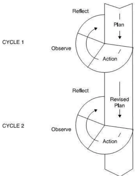 Figure 3.1 Cyclical action research model based on Kemmis & McTaggart. 