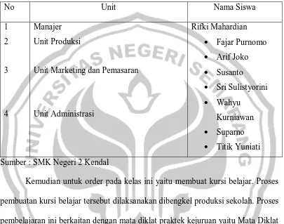Tabel 4.4. Pembentukan manajemen Teaching Factory SMK Negeri 2 Kendal 