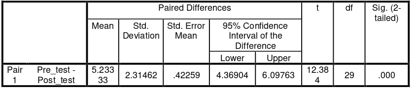 Tabel L 3.3 Paired Sample Test untuk Tekanan Darah Diastolik 