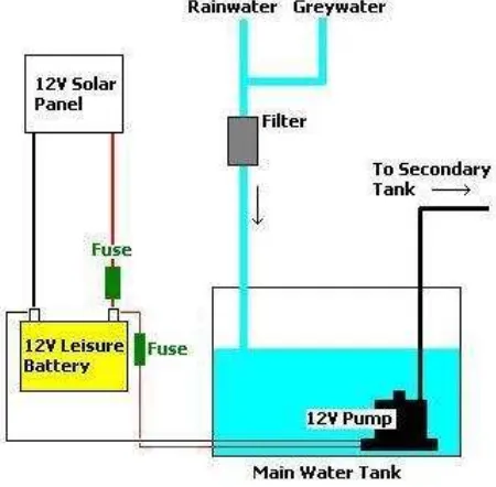 Figure 1.1: Solar Power Irrigation 