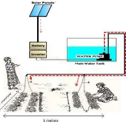 Figure 1.2: The Area That Covered By Solar Powered Irrigation 