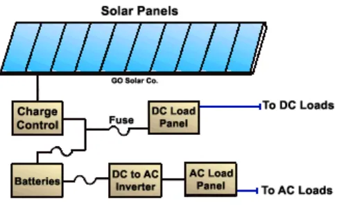 Figure 2.3: Complete Stand-Alone Solar System 