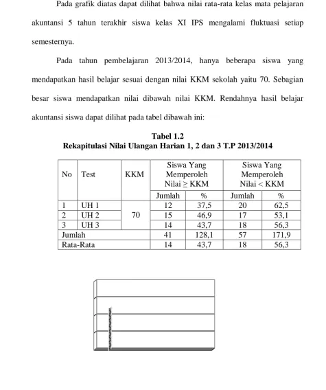 Tabel 1.2 Rekapitulasi Nilai Ulangan Harian 1, 2 dan 3 T.P 2013/2014 