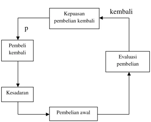 Gambar 1 Siklus Pembelian Griffin (2003 : 18) 