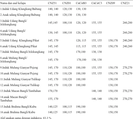 Tabel 1. Ragam alel induk, anakan kelapa sabut merah pada enam primer: