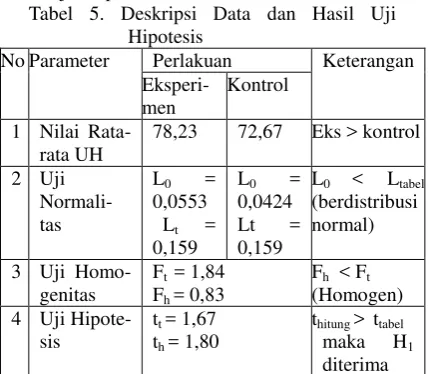 Tabel 5. Deskripsi Data dan Hasil Uji 