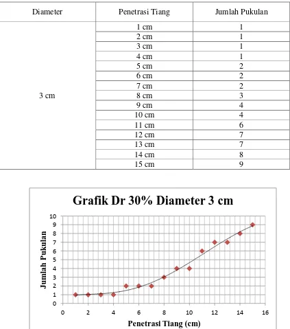 Grafik Dr 30% Diameter 3 cm  
