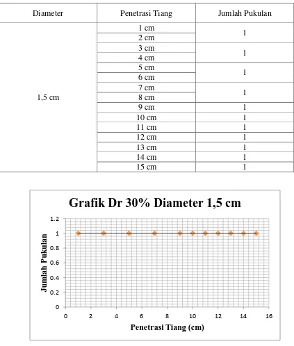 Grafik Dr 30% Diameter 1,5 cm  