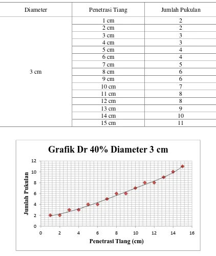 Grafik Dr 40% Diameter 3 cm 