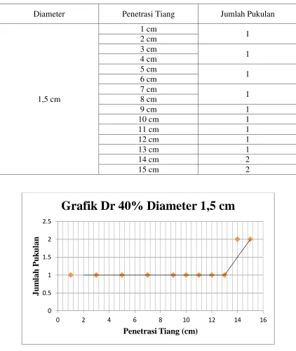 Grafik Dr 40% Diameter 1,5 cm 