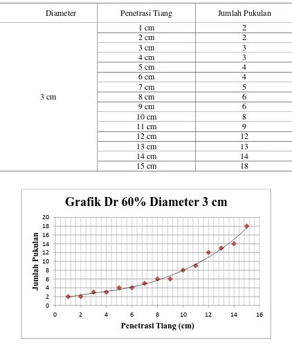 Grafik Dr 60% Diameter 3 cm 