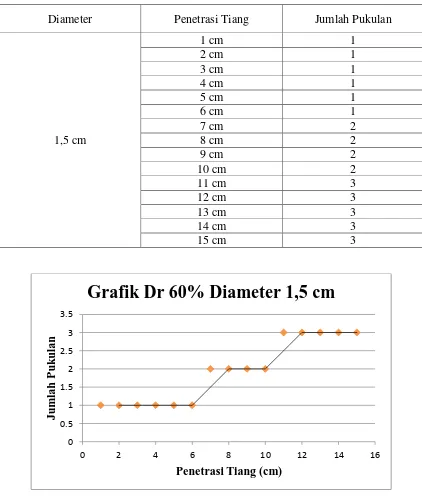 Grafik Dr 60% Diameter 1,5 cm 