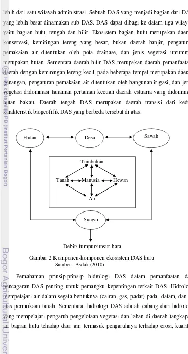 Gambar 2 Komponen-komponen ekosistem DAS hulu 