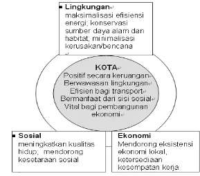 Gambar 3  Tujuan pembangunan berkelanjutan dan implementasinya dalam konteks kota.  (Sumber: Roychansyah, 2006) 