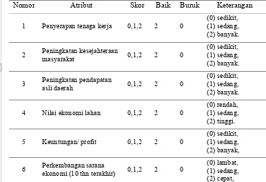 Tabel 8 Atribut-atribut Dimensi Ekonomi dan Skor Keberlanjutan Kawasan Permukiman   