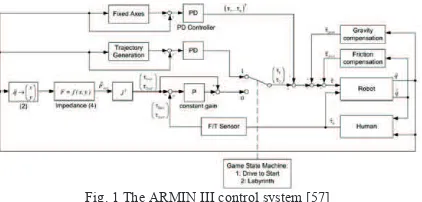 Fig. 1 The ARMIN III control system [57] 