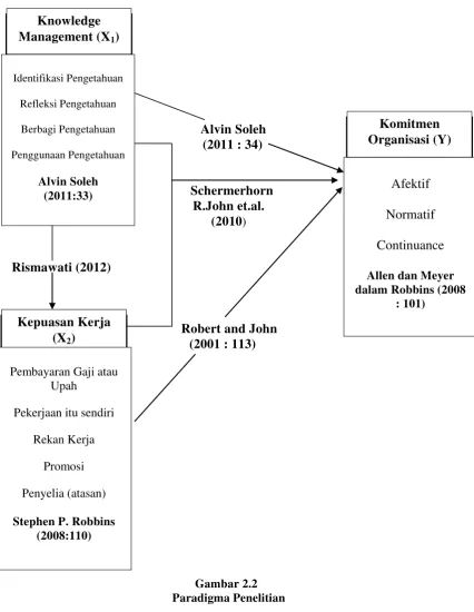 Gambar 2.2 Paradigma Penelitian 