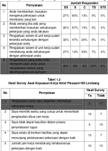 Tabel 1.1 Hasil Survey Awal Knowledge Management Hotel Pleasant Hill Lembang 