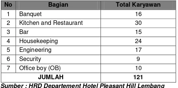 Tabel 3.3 Jumlah Karyawan Hotel Pleasant Hill Lembang 