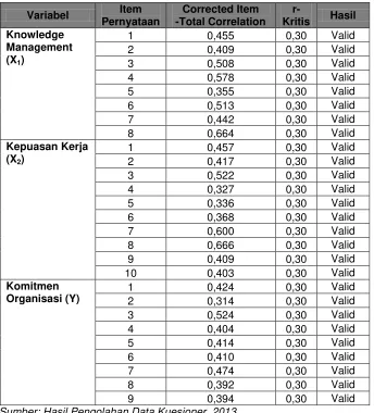 Tabel 3.6 Hasil Uji Validitas 
