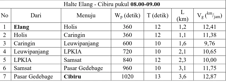 Tabel L1.4 Perhitungan Kecepatan Gerak Jam Sibuk Pagi 06.00-07.00 