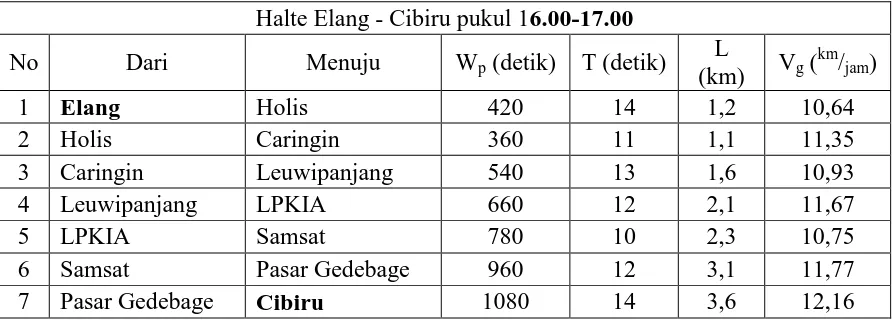 Tabel L1.8 Perhitungan Kecepatan Gerak Jam Sibuk Sore 17.00-18.00 