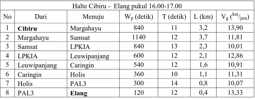 Tabel L1.9 Perhitungan Kecepatan Gerak Jam Sibuk Sore 18.00-19.00 