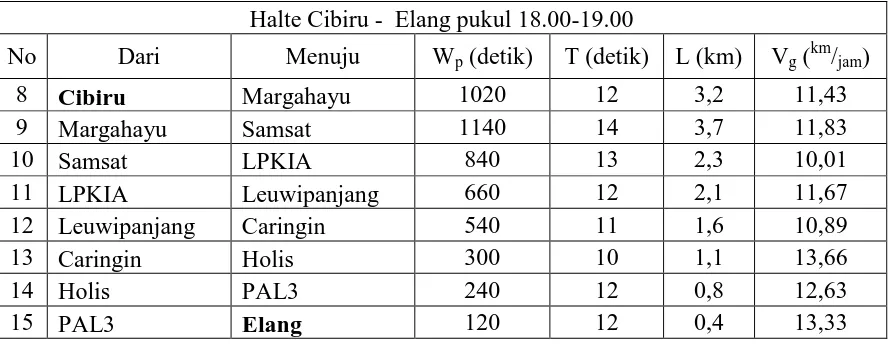 Tabel L1.11 Perhitungan Kecepatan Gerak Jam Sibuk Sore 17.00-18.00 