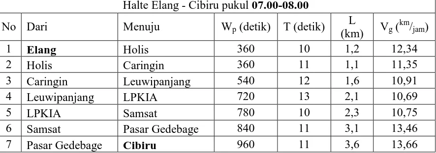 Tabel L2.2 Perhitungan Kecepatan Gerak Jam Sibuk Pagi 07.00-08.00 