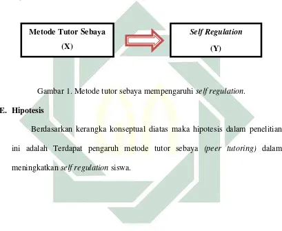 Gambar 1. Metode tutor sebaya mempengaruhi self regulation.