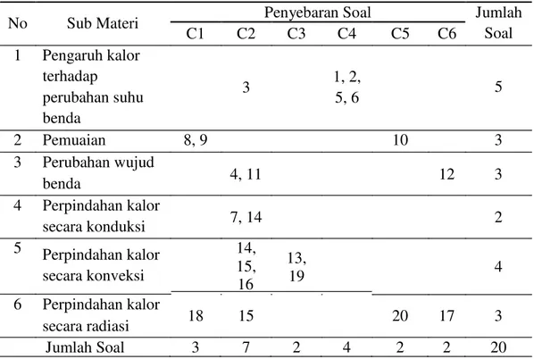 Tabel 3.6 Kisi-kisi Instrumen Soal Uji Coba 