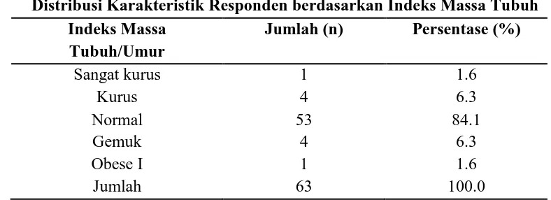 Tabel 3 Distribusi Karakteristik Subjek berdasarkan Asupan Vitamin C 