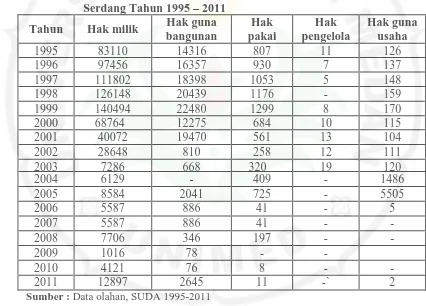 Tabel 1.3. Status Pemilikan Tanah Dirinci Menurut Jenis Hak Kab. Deli   Serdang Tahun 1995 – 2011  