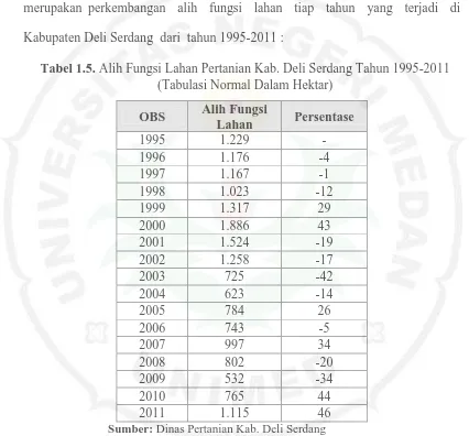 Tabel 1.5. Alih Fungsi Lahan Pertanian Kab. Deli Serdang Tahun 1995-2011 (Tabulasi Normal Dalam Hektar) 