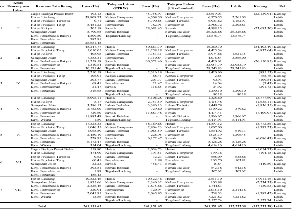 Tabel Lampiran 14  Hasil Analisis Penggunaan Lahan menurut RTRW Danau Toba tahun 200-2029 