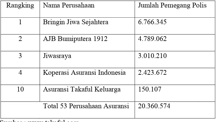 Tabel 1 Rangking Pemegang Polis Asuransi di Indonesia 